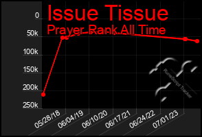 Total Graph of Issue Tissue