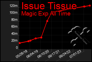 Total Graph of Issue Tissue