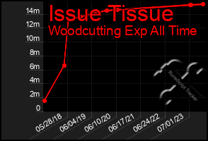 Total Graph of Issue Tissue