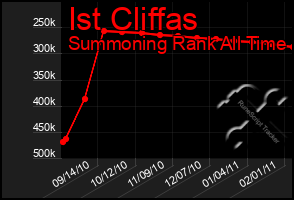 Total Graph of Ist Cliffas