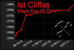 Total Graph of Ist Cliffas