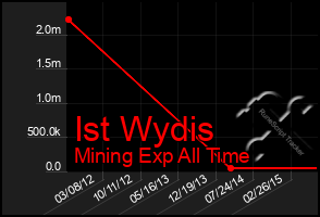 Total Graph of Ist Wydis