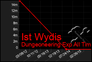 Total Graph of Ist Wydis