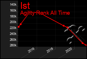 Total Graph of Ist