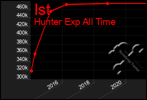 Total Graph of Ist