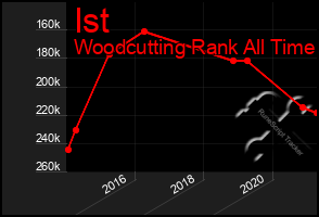 Total Graph of Ist