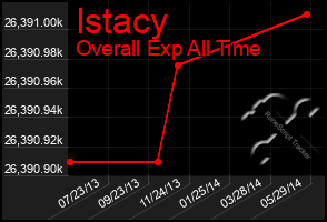 Total Graph of Istacy