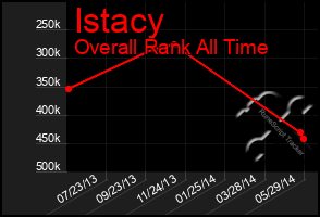 Total Graph of Istacy