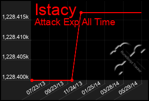 Total Graph of Istacy