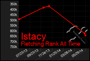 Total Graph of Istacy