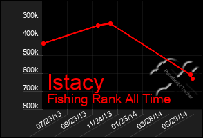 Total Graph of Istacy