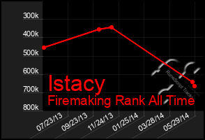 Total Graph of Istacy