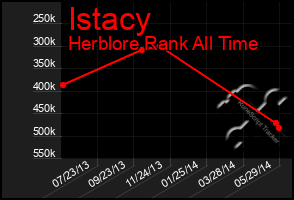 Total Graph of Istacy