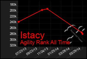 Total Graph of Istacy