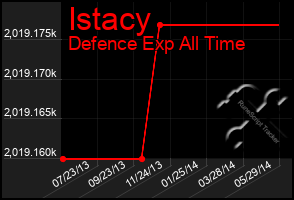 Total Graph of Istacy