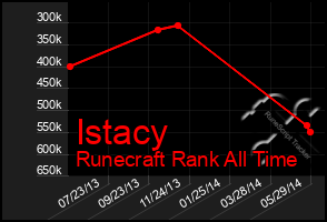 Total Graph of Istacy