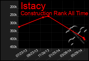 Total Graph of Istacy