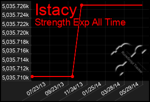 Total Graph of Istacy