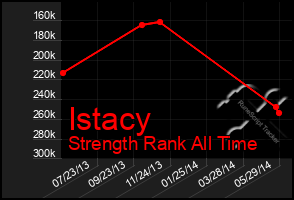 Total Graph of Istacy