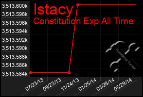 Total Graph of Istacy