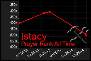 Total Graph of Istacy