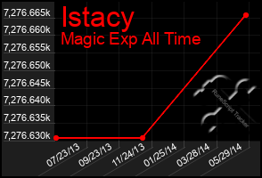 Total Graph of Istacy