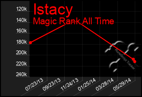 Total Graph of Istacy