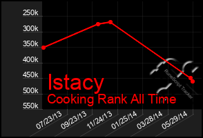 Total Graph of Istacy