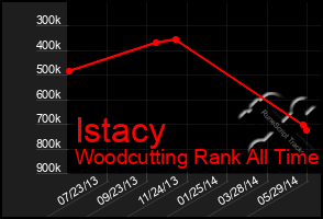 Total Graph of Istacy