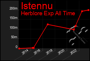Total Graph of Istennu