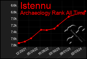 Total Graph of Istennu
