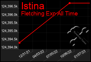 Total Graph of Istina