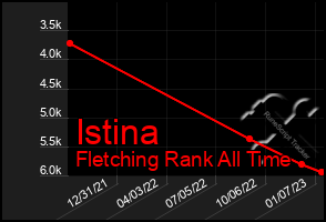 Total Graph of Istina