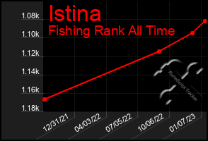 Total Graph of Istina