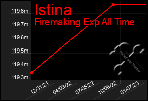 Total Graph of Istina