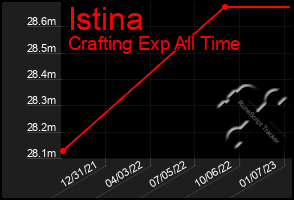 Total Graph of Istina