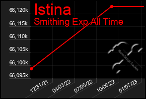 Total Graph of Istina