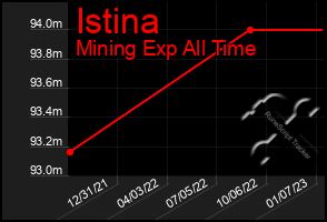 Total Graph of Istina