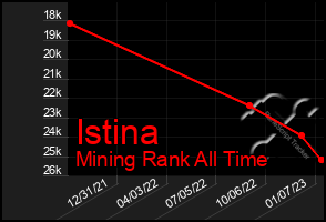 Total Graph of Istina
