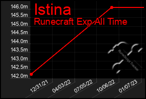 Total Graph of Istina