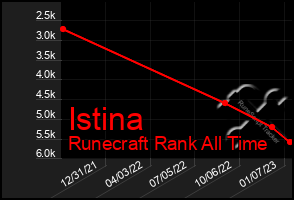 Total Graph of Istina