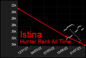 Total Graph of Istina