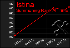 Total Graph of Istina
