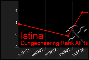 Total Graph of Istina