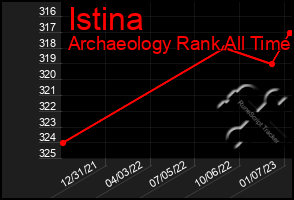 Total Graph of Istina