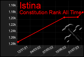 Total Graph of Istina