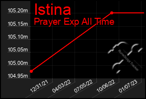 Total Graph of Istina
