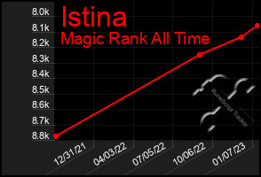 Total Graph of Istina