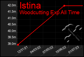 Total Graph of Istina