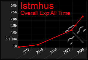 Total Graph of Istmhus